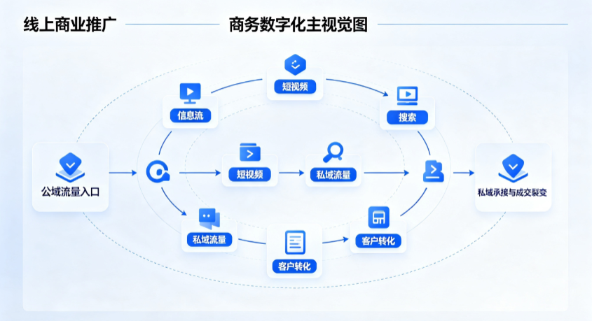 鹰手营子矿区线上商业推广怎么做？全域流量闭环搭建与低成本转化实战指南